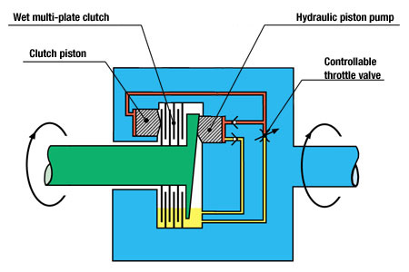 Haldex AWD System